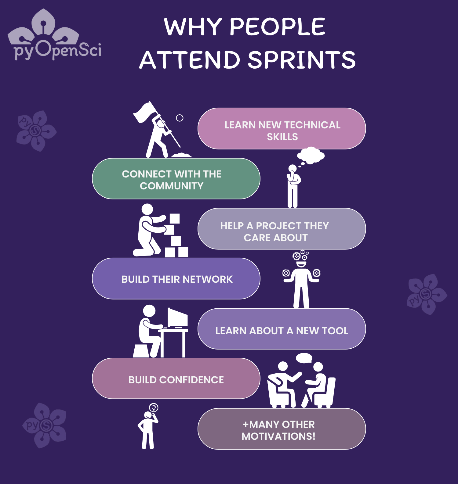 A graphic that at the top says - Why people attend sprints. Below are a series of boxes with text in them and white stick figures standing or sitting on top or to the side of the boxes as decoration. The boxes say Learn new technical skills, connect with the community, help a project they care about, build their network, learn about a new tool, build confidence, +many other motivations. The graphic is on a dark purple background with the pyOpenSci logo on it.' style='width: 80%;
