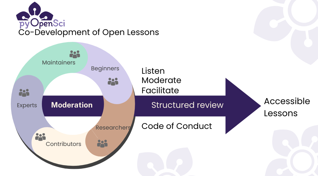 A diagram illustrating the co-development of open lessons by pyOpenSci. The diagram consists of a circular section divided into five segments labeled 'Maintainers,' 'Beginners,' 'Experts,' 'Researchers,' and 'Contributors,' surrounding a central section labeled 'Moderation.' An arrow extends from the circle to the right, labeled with key moderation activities such as 'Listen,' 'Moderate,' 'Facilitate,' 'Structured review,' and 'Code of Conduct,' leading to 'Accessible Lessons.' The background features a subtle floral pattern.